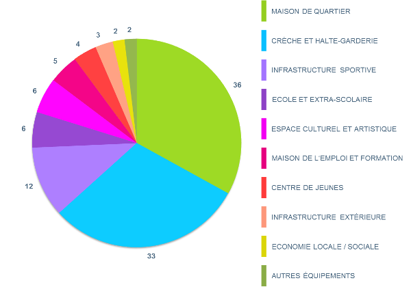 Production d'infrastructures dans les Contrats de Quartiers Durables