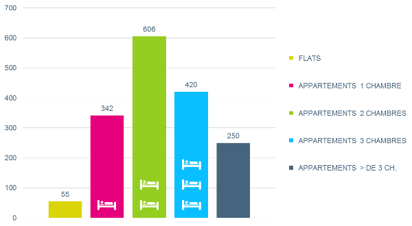 Production de logements dans les Contrats de Quartiers Durables